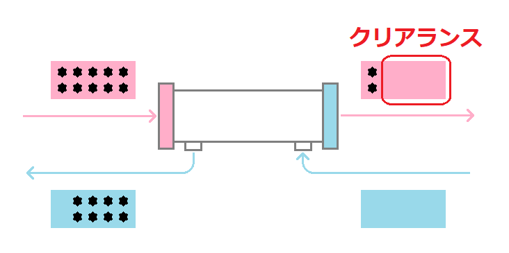 血液浄化器の性能